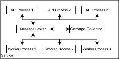 Full Service Architecture